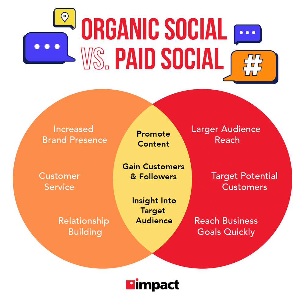 Organic vs Paid Social Media: What Actually Drives Growth?